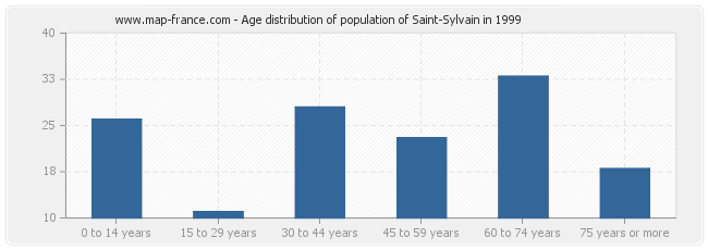 Age distribution of population of Saint-Sylvain in 1999