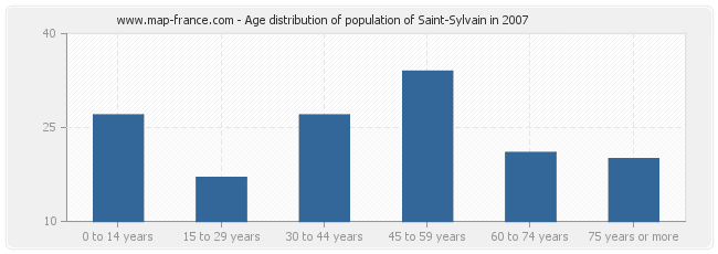 Age distribution of population of Saint-Sylvain in 2007