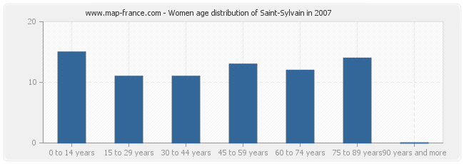 Women age distribution of Saint-Sylvain in 2007