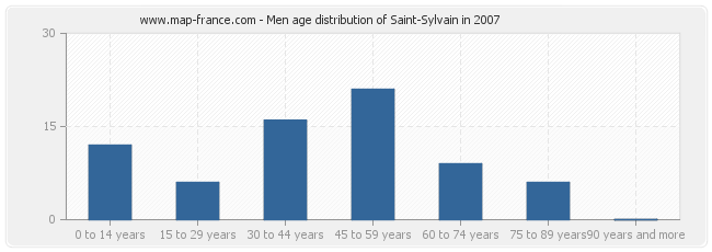 Men age distribution of Saint-Sylvain in 2007