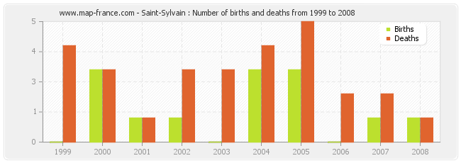 Saint-Sylvain : Number of births and deaths from 1999 to 2008