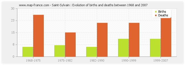 Saint-Sylvain : Evolution of births and deaths between 1968 and 2007
