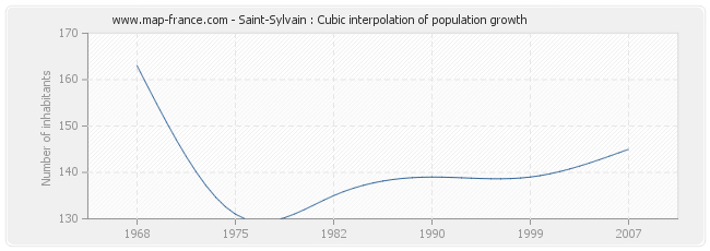 Saint-Sylvain : Cubic interpolation of population growth