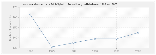 Population Saint-Sylvain