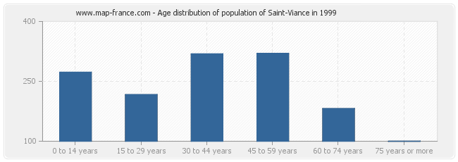 Age distribution of population of Saint-Viance in 1999