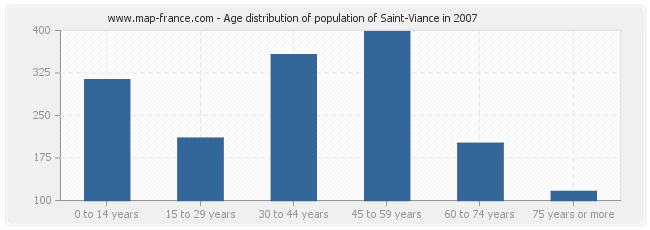 Age distribution of population of Saint-Viance in 2007