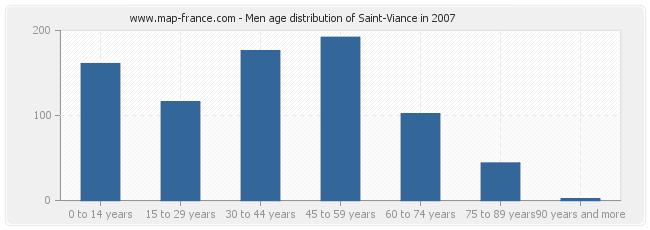 Men age distribution of Saint-Viance in 2007