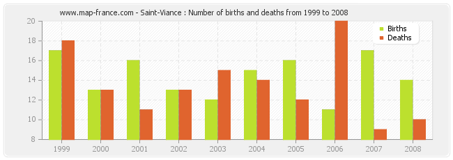 Saint-Viance : Number of births and deaths from 1999 to 2008