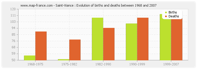 Saint-Viance : Evolution of births and deaths between 1968 and 2007
