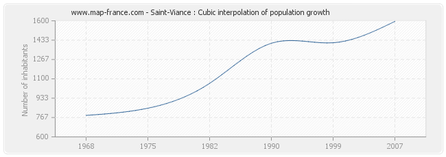 Saint-Viance : Cubic interpolation of population growth