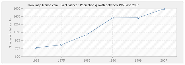 Population Saint-Viance