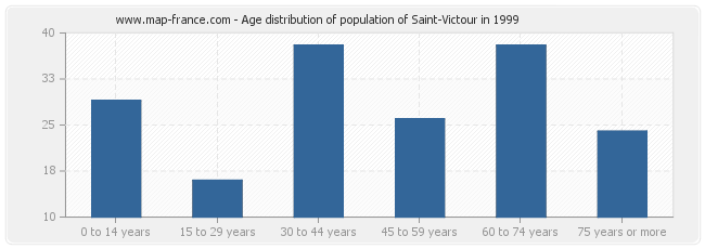 Age distribution of population of Saint-Victour in 1999