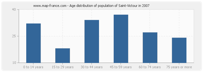 Age distribution of population of Saint-Victour in 2007