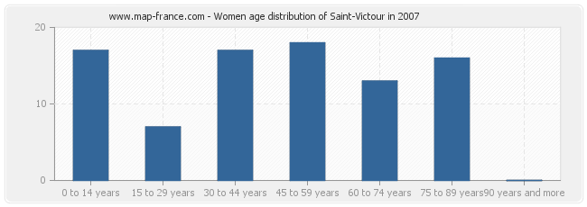 Women age distribution of Saint-Victour in 2007