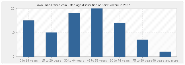 Men age distribution of Saint-Victour in 2007