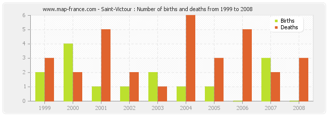 Saint-Victour : Number of births and deaths from 1999 to 2008
