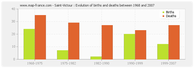 Saint-Victour : Evolution of births and deaths between 1968 and 2007