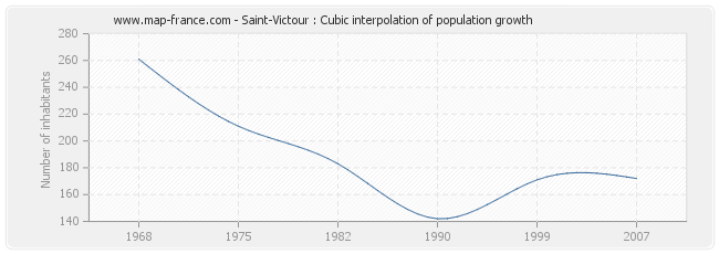 Saint-Victour : Cubic interpolation of population growth