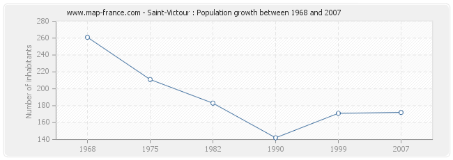 Population Saint-Victour