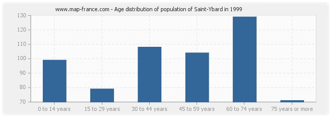 Age distribution of population of Saint-Ybard in 1999