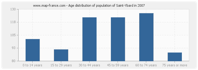 Age distribution of population of Saint-Ybard in 2007