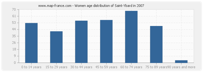 Women age distribution of Saint-Ybard in 2007