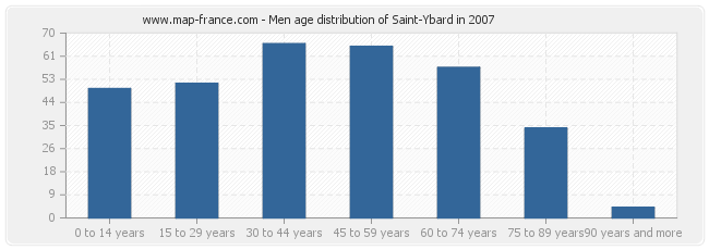 Men age distribution of Saint-Ybard in 2007