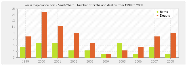 Saint-Ybard : Number of births and deaths from 1999 to 2008