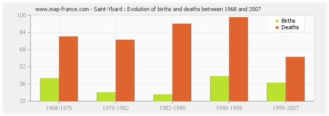Saint-Ybard : Evolution of births and deaths between 1968 and 2007