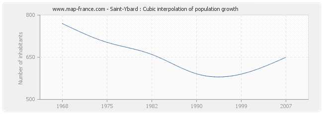 Saint-Ybard : Cubic interpolation of population growth