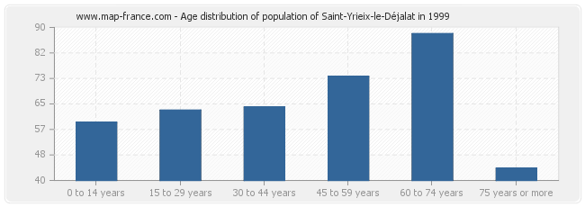 Age distribution of population of Saint-Yrieix-le-Déjalat in 1999