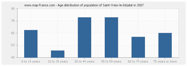 Age distribution of population of Saint-Yrieix-le-Déjalat in 2007