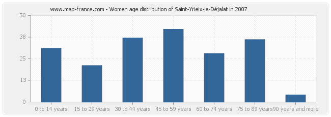 Women age distribution of Saint-Yrieix-le-Déjalat in 2007