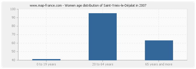 Women age distribution of Saint-Yrieix-le-Déjalat in 2007