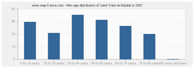 Men age distribution of Saint-Yrieix-le-Déjalat in 2007