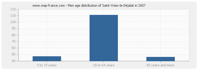 Men age distribution of Saint-Yrieix-le-Déjalat in 2007