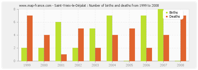 Saint-Yrieix-le-Déjalat : Number of births and deaths from 1999 to 2008