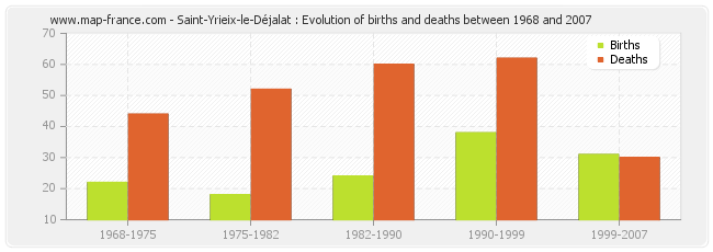 Saint-Yrieix-le-Déjalat : Evolution of births and deaths between 1968 and 2007