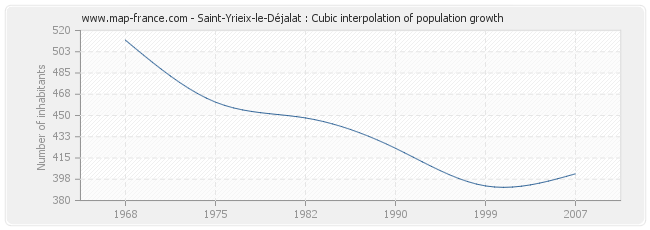 Saint-Yrieix-le-Déjalat : Cubic interpolation of population growth