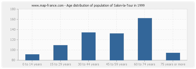 Age distribution of population of Salon-la-Tour in 1999