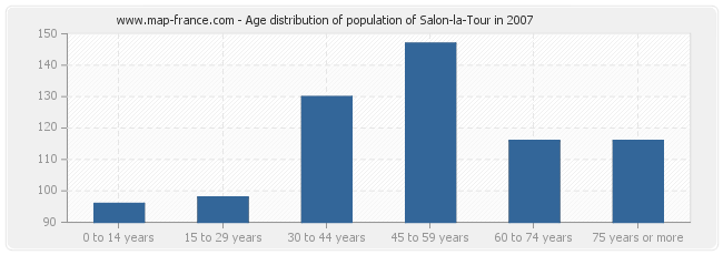 Age distribution of population of Salon-la-Tour in 2007