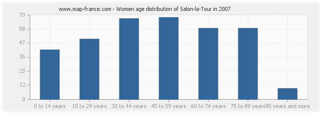 Women age distribution of Salon-la-Tour in 2007