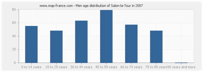 Men age distribution of Salon-la-Tour in 2007