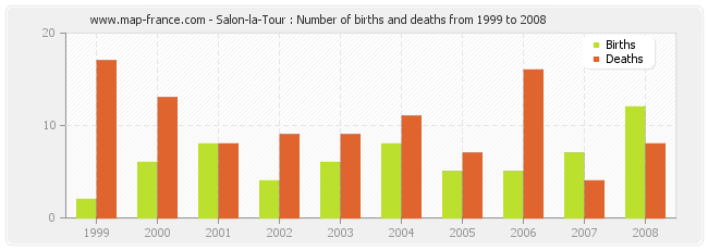 Salon-la-Tour : Number of births and deaths from 1999 to 2008