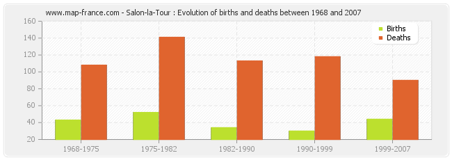 Salon-la-Tour : Evolution of births and deaths between 1968 and 2007