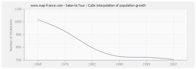 Salon-la-Tour : Cubic interpolation of population growth