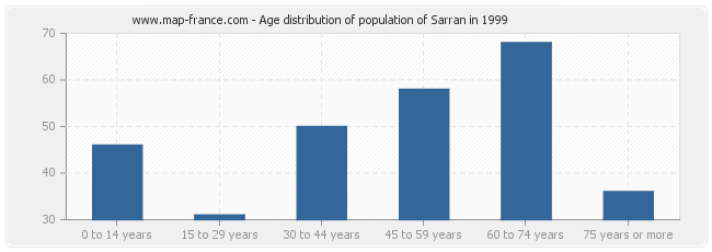 Age distribution of population of Sarran in 1999