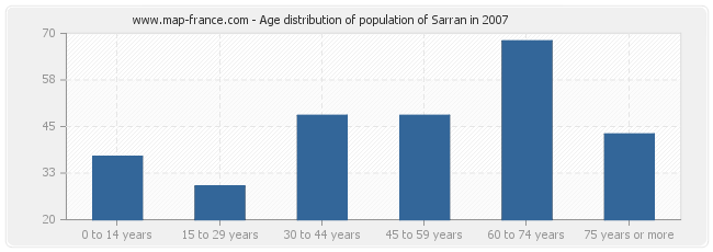 Age distribution of population of Sarran in 2007