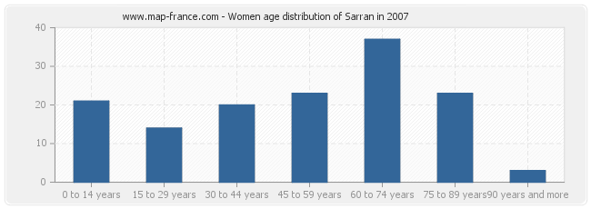Women age distribution of Sarran in 2007