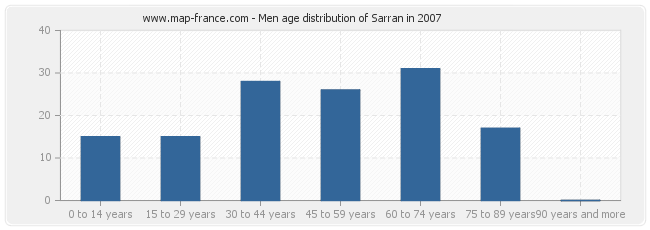 Men age distribution of Sarran in 2007